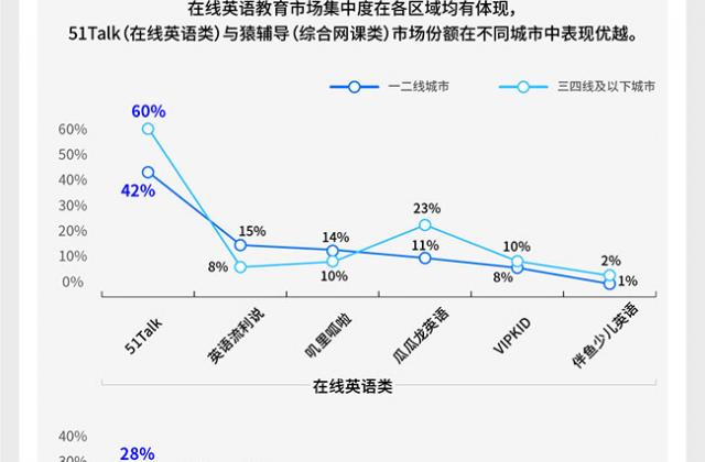 中科院研报：51Talk各区域市场占有率均领先，高频菲教课成风潮