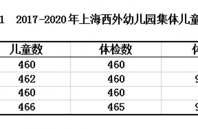 上海西外幼儿园儿童健康状况总体良好且呈逐年改善趋势