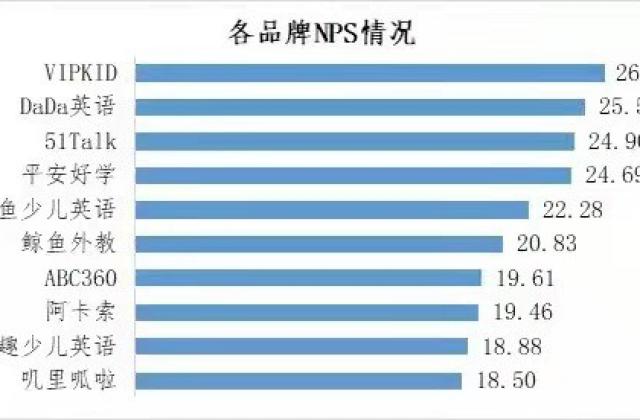 深圳市消委会发布在线英语教育调查报告：VIPKID用户口碑排名第一