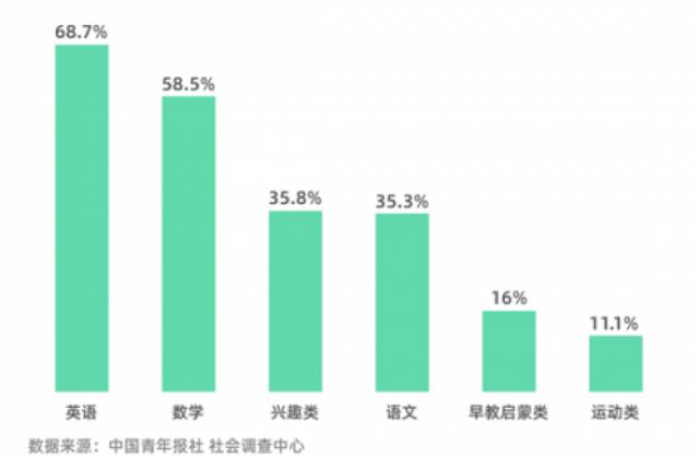 “数学热”升温：调查显示近6成家长给孩子报线上数学课