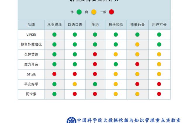 中科院发布报告：VIPKID师资实力领跑在线教育平台 超8成家长评价“满意”