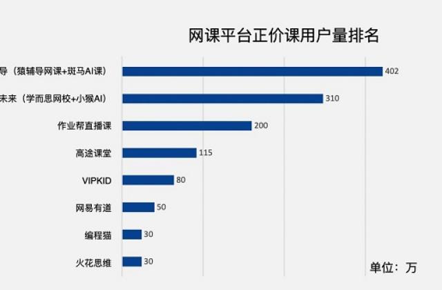 用户规模及用户满意度双第一，猿辅导领跑线上教育行业