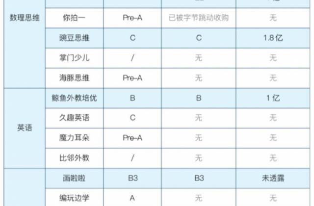 中科院报告称小班课赛道竞争激烈 仅火花思维一家获E轮融资