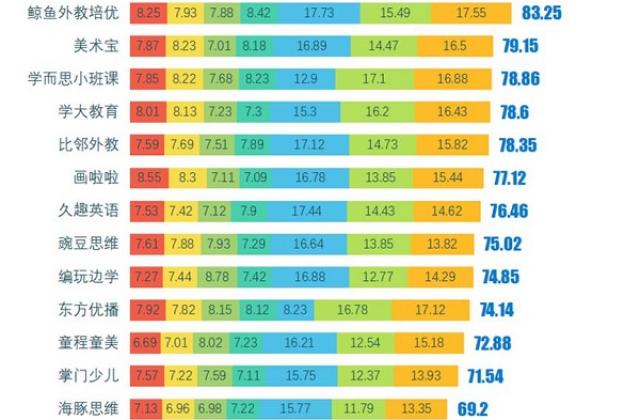 中科院发布小班课品牌满意度榜单：火花思维、鲸鱼外教培优满意度最高