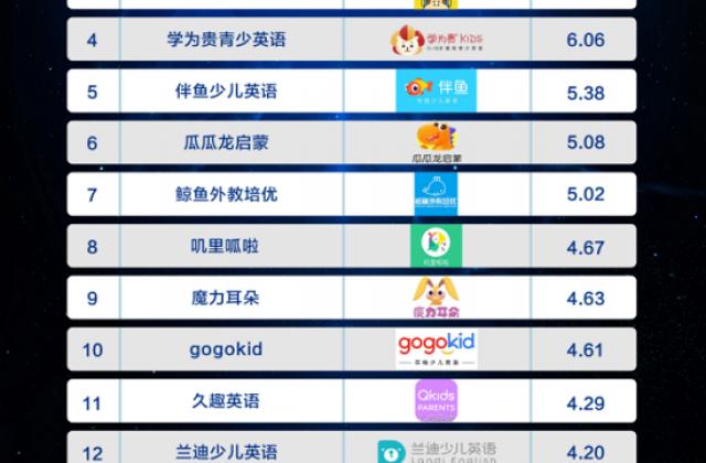 新京报“在线少儿英语品牌质量排行榜TOP15”出炉：VIPKID位居榜首