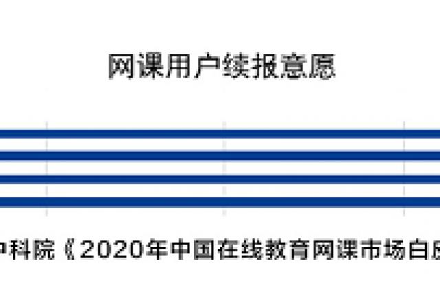 中科院发布在线教育报告：VIPKID用户续费意愿超80% 远远领先51Talk