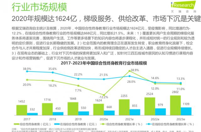 艾瑞咨询：腾讯课堂2020年IT类课程用户付费意愿最高，电商营销类课程到课率第一