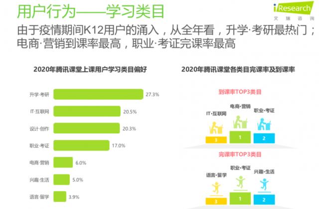 艾瑞咨询：腾讯课堂2020年升学考研课程数同比增长211.8%，00后、女性为学习主力