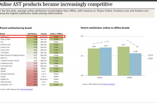 瑞银：中国在线教育家长满意度首超线下 火花思维排名第一