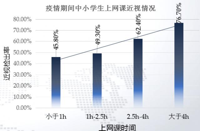 疫情影响下,你的孩子视力还好吗