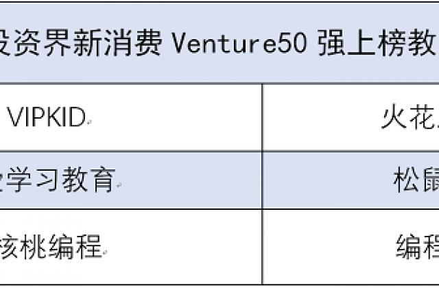 清科发布2020新消费Venture50强榜单：VIPKID上榜