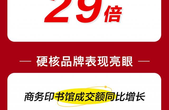 学子们刻苦又手快 京东图书11.11教育培训课成交额同比增长5倍