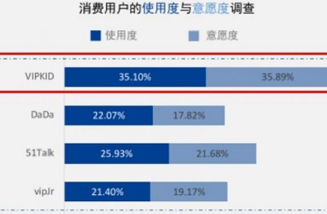 教育平台这么多，如何选？VIPKID成最受家长欢迎平台