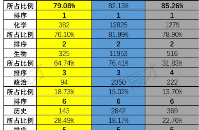 学霸选物化，政治成冷门？大数据为你揭秘选考结果与高考成绩的奇妙关系