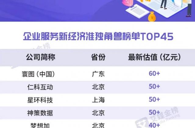 重磅！「百应科技」荣登2020中国企业服务新经济准独角兽榜单TOP10