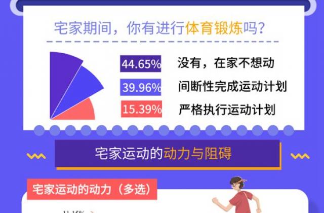 近五成大学生宅家期间变胖 九成运动量低于往常