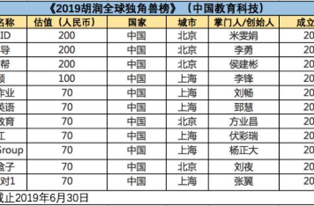 胡润发布2019年全球独角兽榜单：VIPKID位列中国在线教育第一