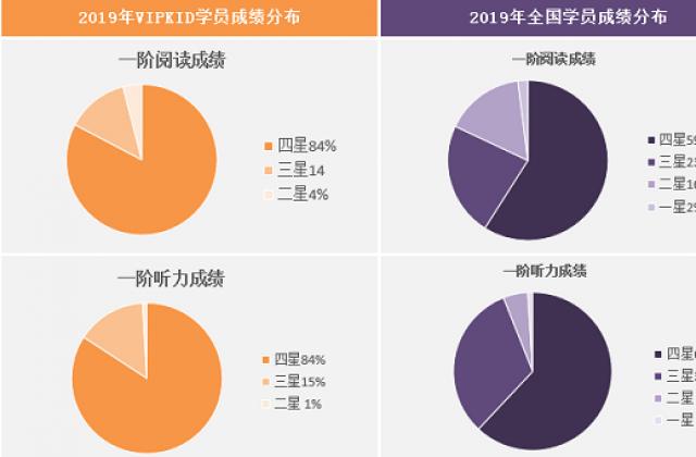 VIPKID学习效果保障体系大升级 学员小学托福成绩远超全国平均水平