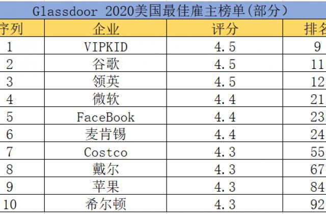 Glassdoor公布美国最佳雇主百强榜：VIPKID超越谷歌、苹果，位列第9名