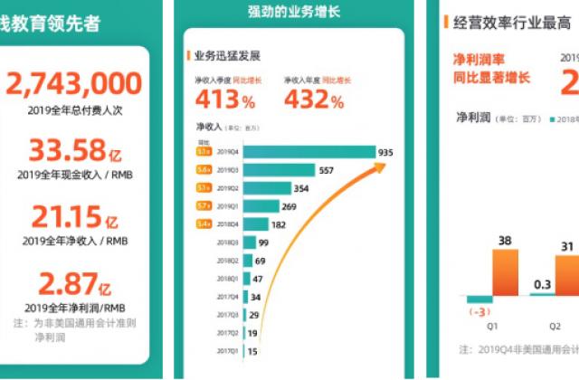 上下同欲者胜！跟谁学全年净利润近3亿，打破在线教育亏损魔咒