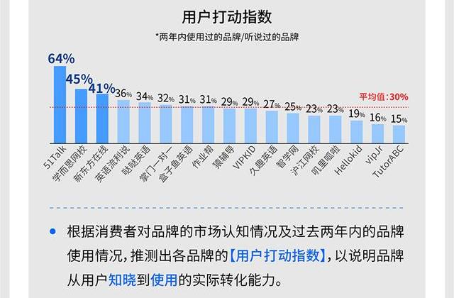 用的好还得留得住！51Talk市场份额、用户满意度勇夺第一