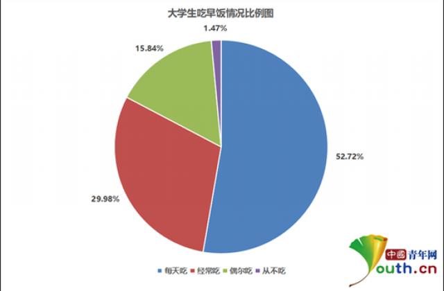 大学生饮食习惯：近5成曾暴饮暴食 近8成饭后不动