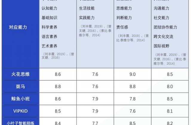 中科院最新报告：火花思维、鲸鱼小班、小叶子等领跑在线素质教育