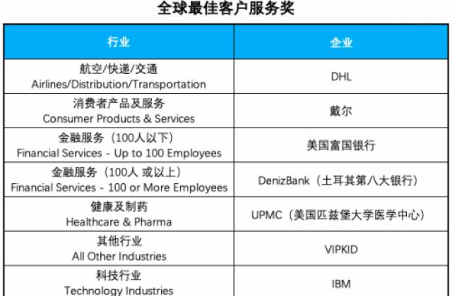 全球最佳客户服务榜单在美颁布：VIPKID成中国唯一入选企业