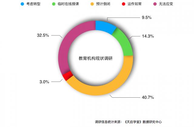 疫情之下，机构重新洗牌的你站着哪条起跑线！