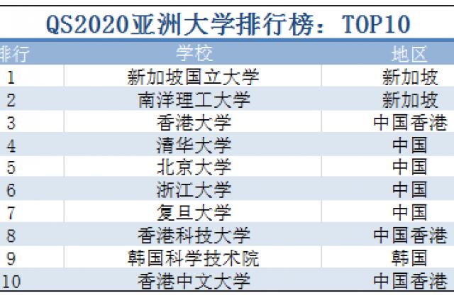 中国7所高校进入QS亚洲大学排名前十