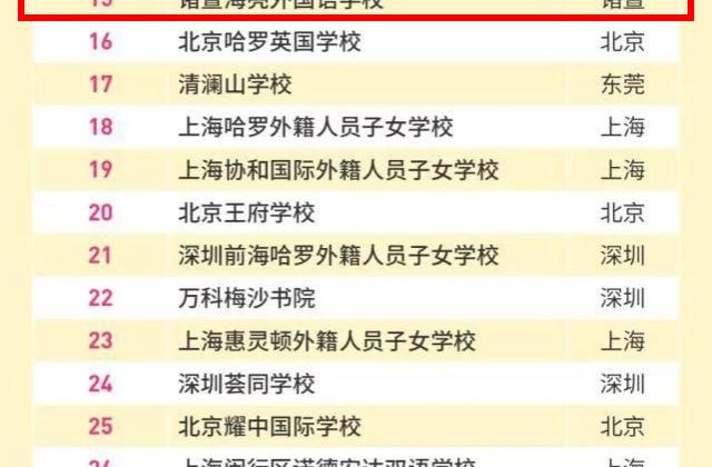 福布斯中国发布2021国际化学校年度评选榜单，诸暨一所学校上榜，全国第15位，浙江第1位