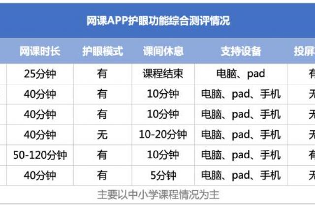 知名眼科医生评测6款网课健康度：VIPKID表现最优