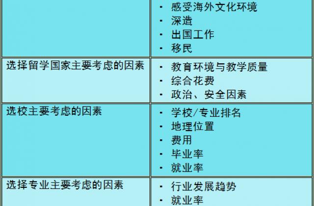 出国留学热门国家、热门专业分析，及各国出国留学机构推荐