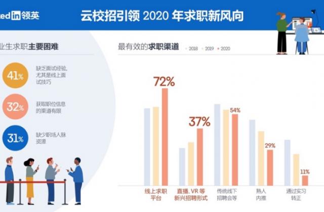 从对接职场导师到启动云校招，领英为毕业生稳就业保驾护航