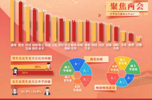 两会大学生最关心什么：就业、教育和经济发展排前三