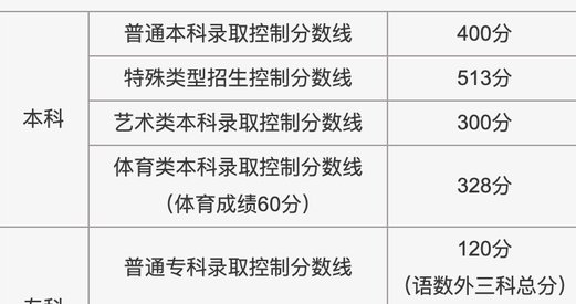 北京2021年高考分数线：本科线400分