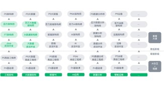 聚焦IT行业人才技能持续提升，奈学教育付费会员突破30万