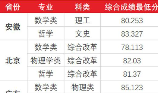 全国多所高校公布2021强基计划录取分数线