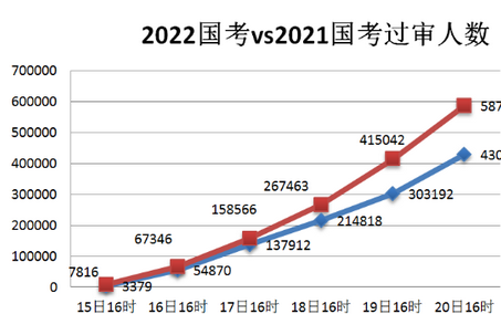 2022国考报名人数近78万 平均竞争比19:1