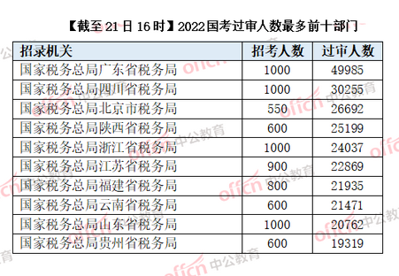 2022国考报名人数突破百万大关 最热岗竞争比2678:1