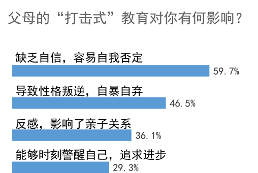 九成受访青年坦言父母对自己进行过打击式教育