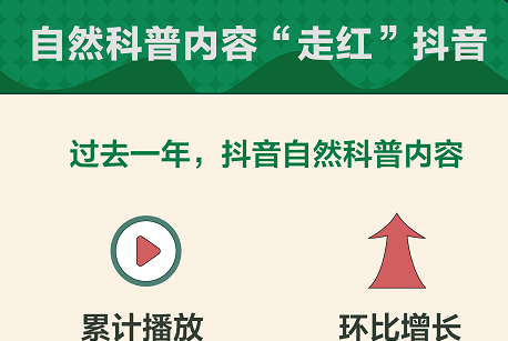 短视频科普迎来热潮，多个抖音账号点赞过亿