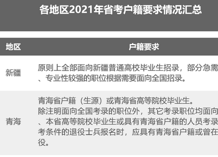 2022年公务员省考将至 哪些省份户籍要求最宽松