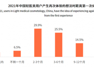 帮帮锁单助医美、健身等行业快速规范经营，提高转型竞争力