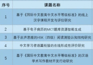 枫叶课题入选2021年度汉考国际科研基金项目