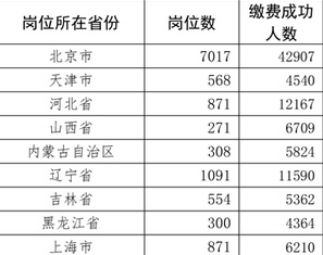 军队文职报名结束 93万人报考最高比1420:1