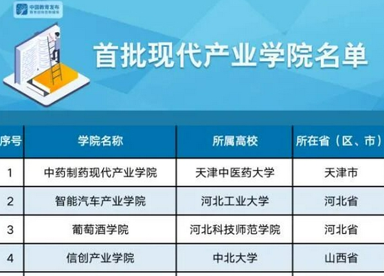 教育部公示首批现代产业学院名单 49所高校入选