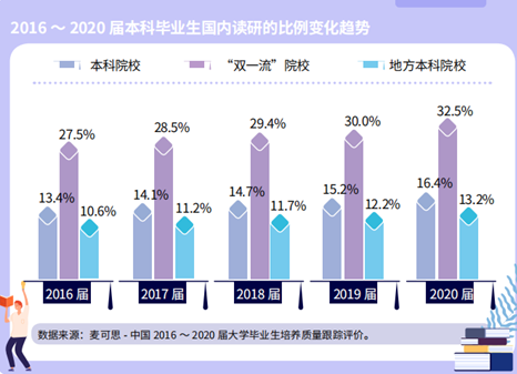 考研热持续升温 超过1/4的本科毕业生跨专业读研