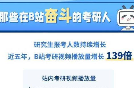 《bilibili2022考研季数据报告》发布，考研复习还能收获“云同桌