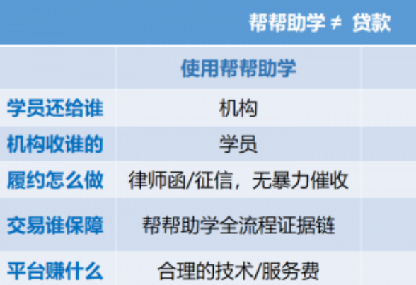 帮帮助学非金融契约交易助机构、用户无压力签约 摆脱贷款约束